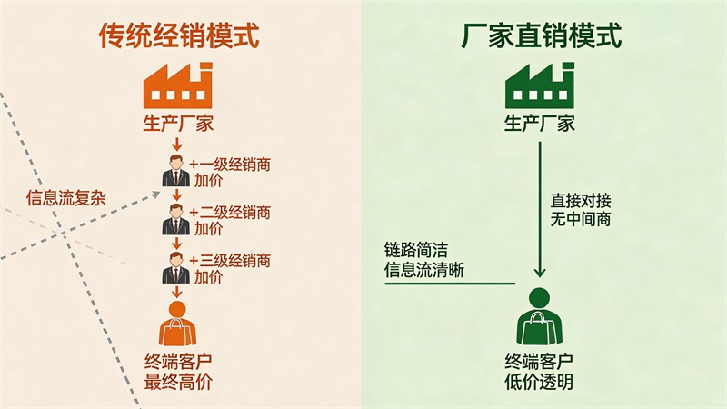 傳統(tǒng)與直銷對比圖.JPG 傳統(tǒng)與直銷對比圖.JPG